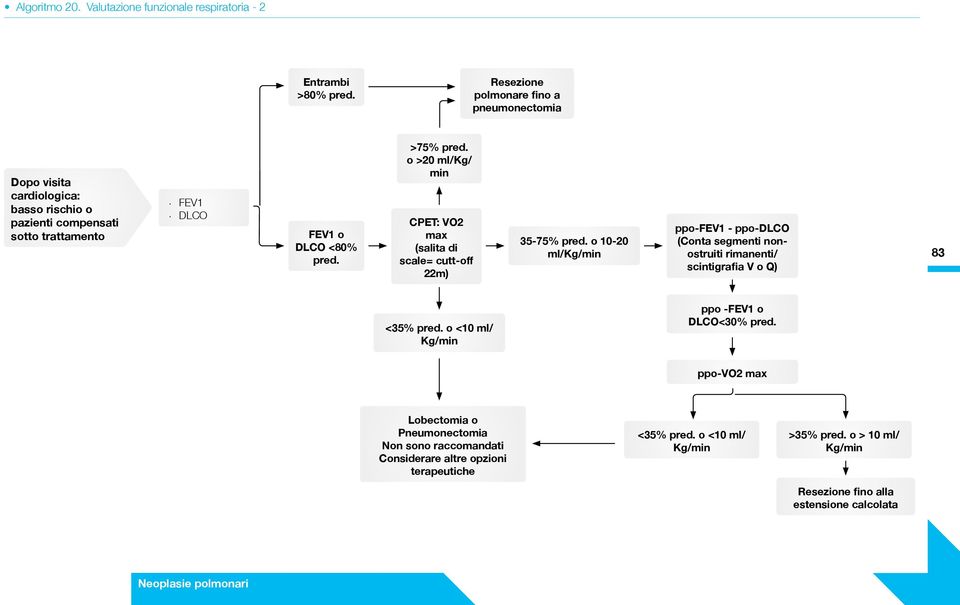 o >20 ml/kg/ min CPET: VO2 max (salita di scale= cutt-off 22m) 35-75% pred.