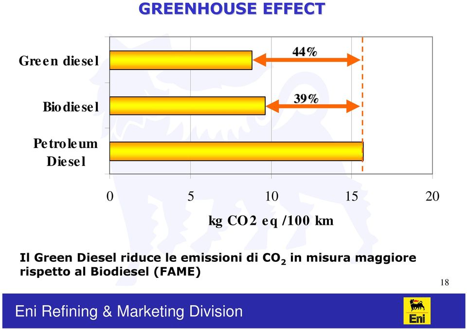 Il Green riduce le emissioni di CO 2 in