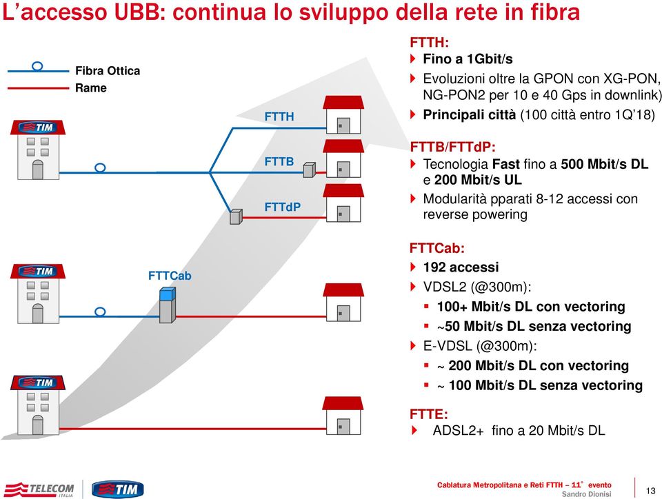 FTTB/FTTdP: Tecnologia Fast fino a 500 Mbit/s DL e 200 Mbit/s UL Modularità pparati 8-12 accessi con reverse powering FTTCab.