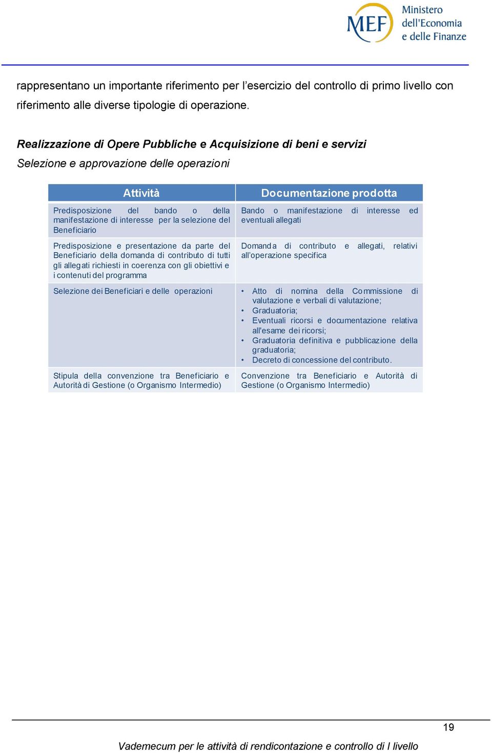 Beneficiario Predisposizione e presentazione da parte del Beneficiario della domanda di contributo di tutti gli allegati richiesti in coerenza con gli obiettivi e i contenuti del programma