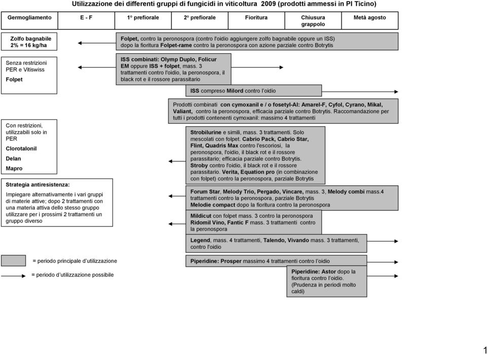 peronospora con azione parziale contro Botrytis ISS combinati: Olymp Duplo, Folicur EM oppure ISS + folpet, mass.