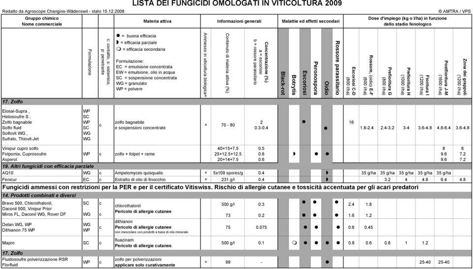 stadio fenologico AMTRA / VPS Formulazione c: contatto, s: sistemico, p: penetrante = buona efficacia = efficacia parziale = efficacia secondaria Formulazione: EC = emulsione concentrata EW =