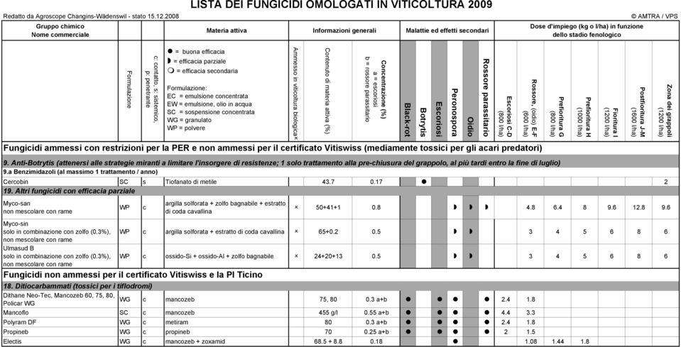 stadio fenologico AMTRA / VPS Formulazione c: contatto, s: sistemico, p: penetrante = buona efficacia = efficacia parziale = efficacia secondaria Formulazione: EC = emulsione concentrata EW =