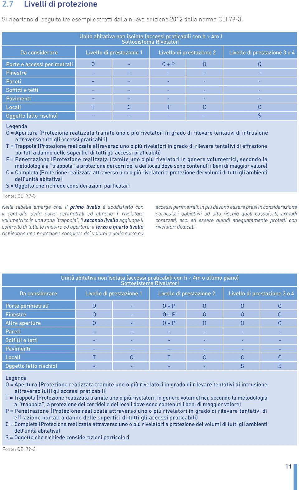 Rivelatori Da considerare Livello di prestazione 1 Livello di prestazione 2 Livello di prestazione 3 o 4 O T C O + P T Legenda O = Apertura (Protezione realizzata tramite uno o più rivelatori in