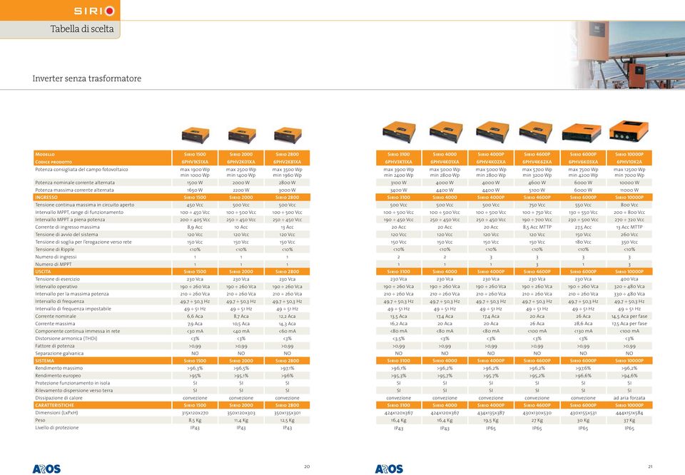 Sirio 2800 Tensione continua massima in circuito aperto 450 Vcc 500 Vcc 500 Vcc Intervallo MPPT, range di funzionamento 100 450 Vcc 100 500 Vcc 100 500 Vcc Intervallo MPPT a piena potenza 200 405 Vcc