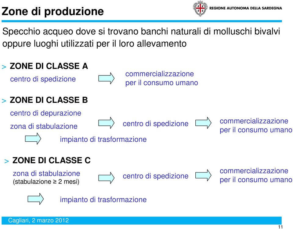 depurazione zona di stabulazione centro di spedizione impianto di trasformazione commercializzazione per il consumo umano > ZONE