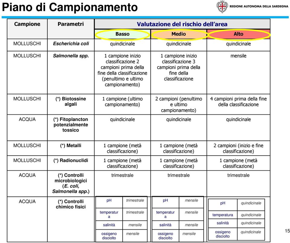 classificazione mensile MOLLUSCHI ACQUA (*) Biotossine algali (*) Fitoplancton potenzialmente tossico 1 campione (ultimo campionamento) 2 campioni (penultimo e ultimo campionamento) 4 campioni prima