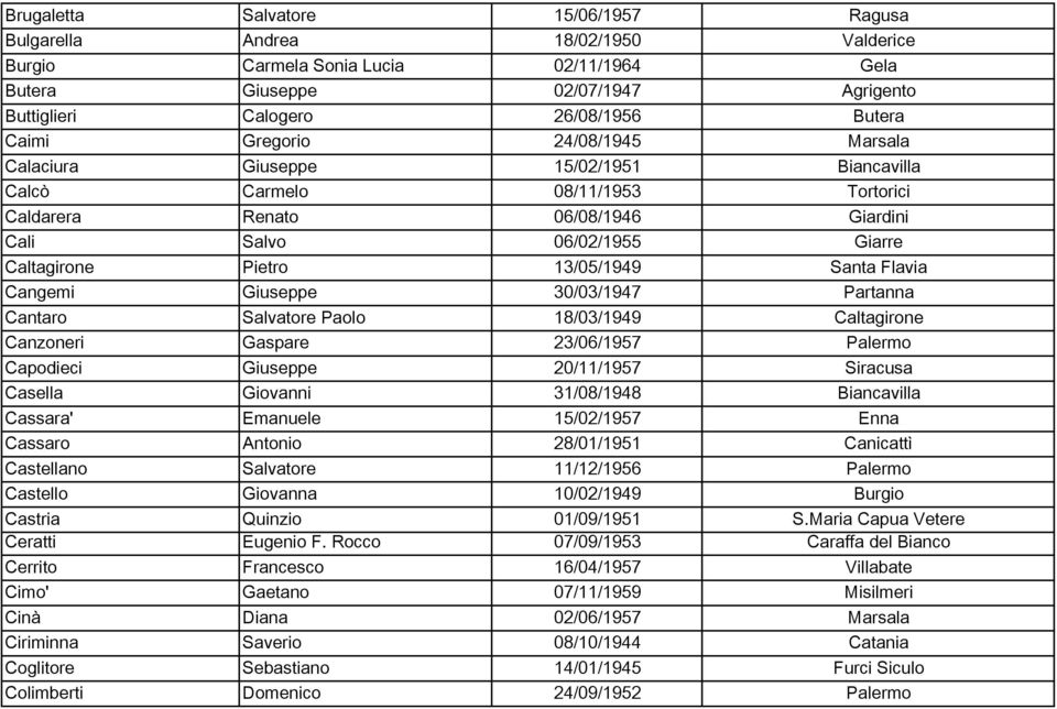 13/05/1949 Santa Flavia Cangemi Giuseppe 30/03/1947 Partanna Cantaro Salvatore Paolo 18/03/1949 Caltagirone Canzoneri Gaspare 23/06/1957 Palermo Capodieci Giuseppe 20/11/1957 Siracusa Casella