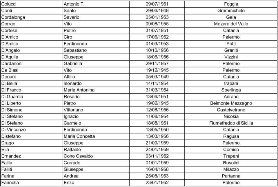 D'Amico Ferdinando 01/03/1953 Patti D'Angelo Sebastiano 10/10/1956 Graniti D'Aquila Giuseppe 18/06/1956 Vizzini Dardanoni Gabriella 29/11/1957 Palermo De Blasi Vito 19/12/1945 Palermo Denaro Attilio