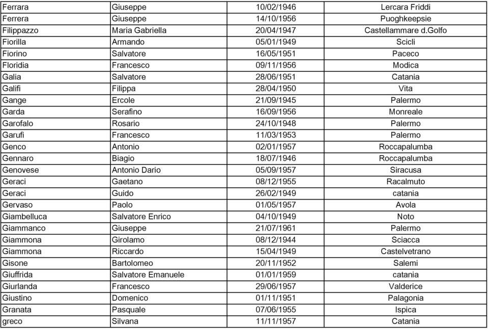 21/09/1945 Palermo Garda Serafino 16/09/1956 Monreale Garofalo Rosario 24/10/1948 Palermo Garufi Francesco 11/03/1953 Palermo Genco Antonio 02/01/1957 Roccapalumba Gennaro Biagio 18/07/1946