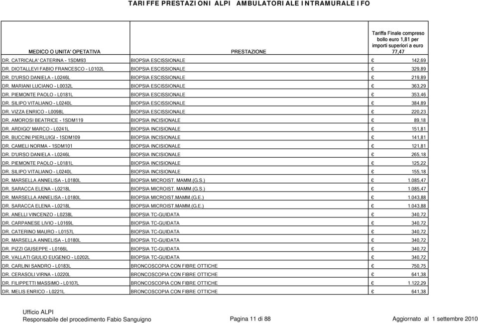 VIZZA ENRICO - L0098L BIOPSIA ESCISSIONALE 220,23 DR. AMOROSI BEATRICE - 1SDM119 BIOPSIA INCISIONALE 89,18 DR. ARDIGO' MARCO - L0241L BIOPSIA INCISIONALE 151,81 DR.