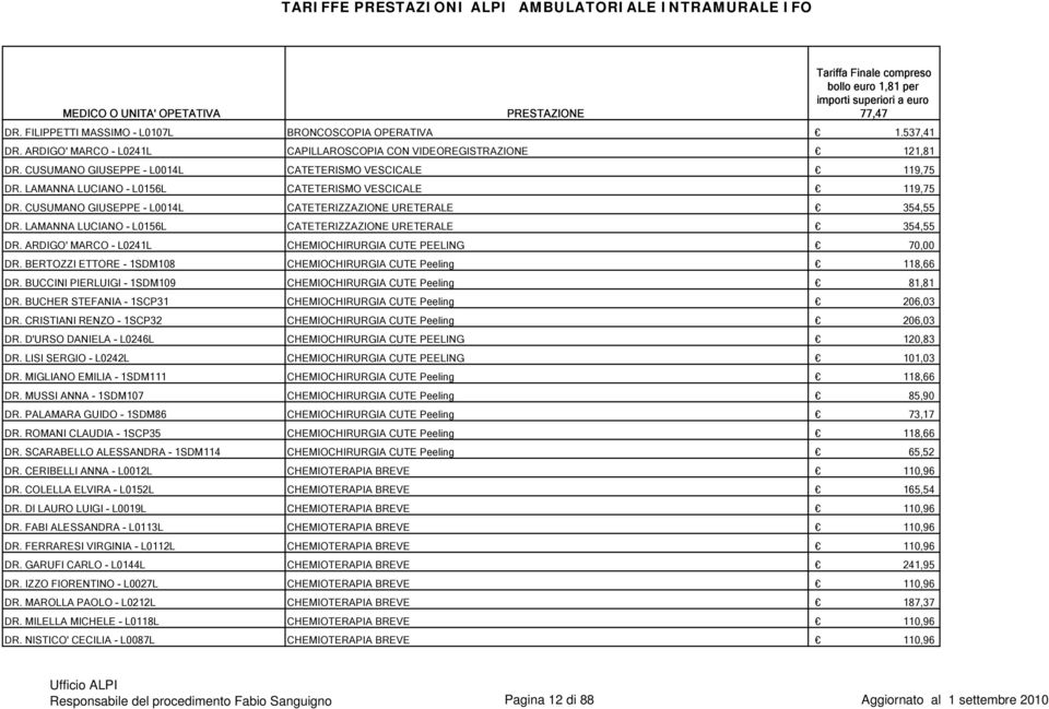 ARDIGO' MARCO - L0241L CHEMIOCHIRURGIA CUTE PEELING 70,00 DR. BERTOZZI ETTORE - 1SDM108 CHEMIOCHIRURGIA CUTE Peeling 118,66 DR. BUCCINI PIERLUIGI - 1SDM109 CHEMIOCHIRURGIA CUTE Peeling 81,81 DR.