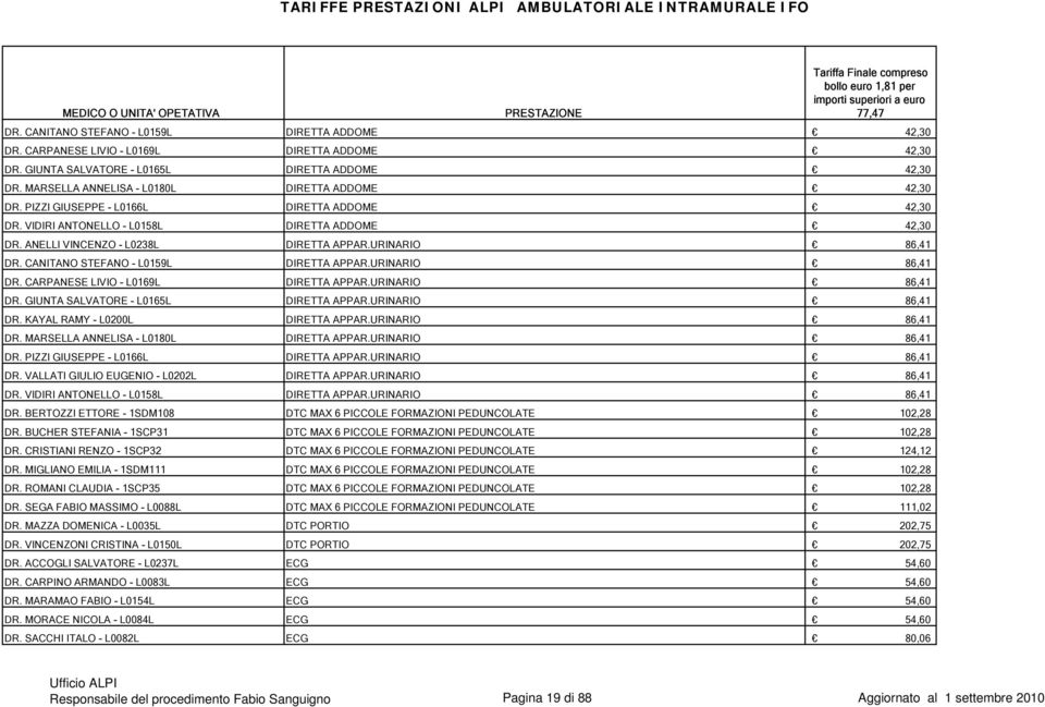 URINARIO 86,41 DR. CANITANO STEFANO - L0159L DIRETTA APPAR.URINARIO 86,41 DR. CARPANESE LIVIO - L0169L DIRETTA APPAR.URINARIO 86,41 DR. GIUNTA SALVATORE - L0165L DIRETTA APPAR.URINARIO 86,41 DR. KAYAL RAMY - L0200L DIRETTA APPAR.