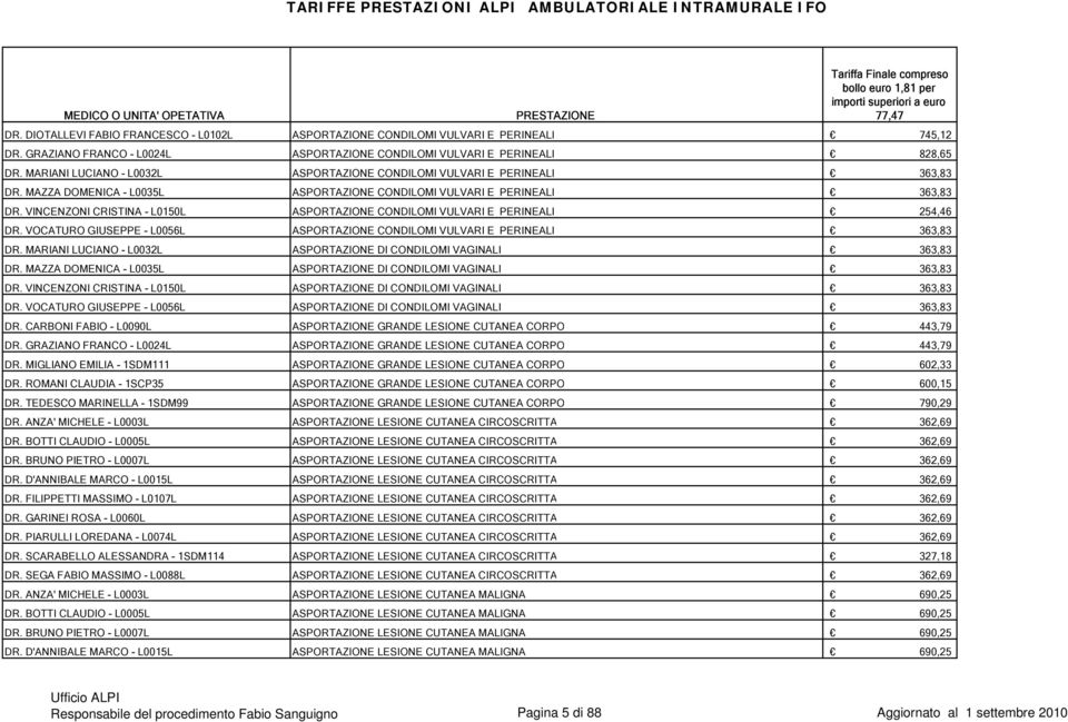 VINCENZONI CRISTINA - L0150L ASPORTAZIONE CONDILOMI VULVARI E PERINEALI 254,46 DR. VOCATURO GIUSEPPE - L0056L ASPORTAZIONE CONDILOMI VULVARI E PERINEALI 363,83 DR.