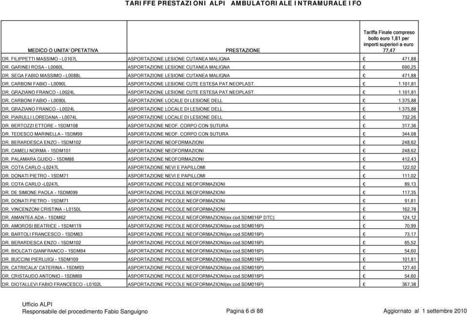 GRAZIANO FRANCO - L0024L ASPORTAZIONE LESIONE CUTE ESTESA PAT.NEOPLAST. 1.101,81 DR. CARBONI FABIO - L0090L ASPORTAZIONE LOCALE DI LESIONE DELL 1.375,88 DR.