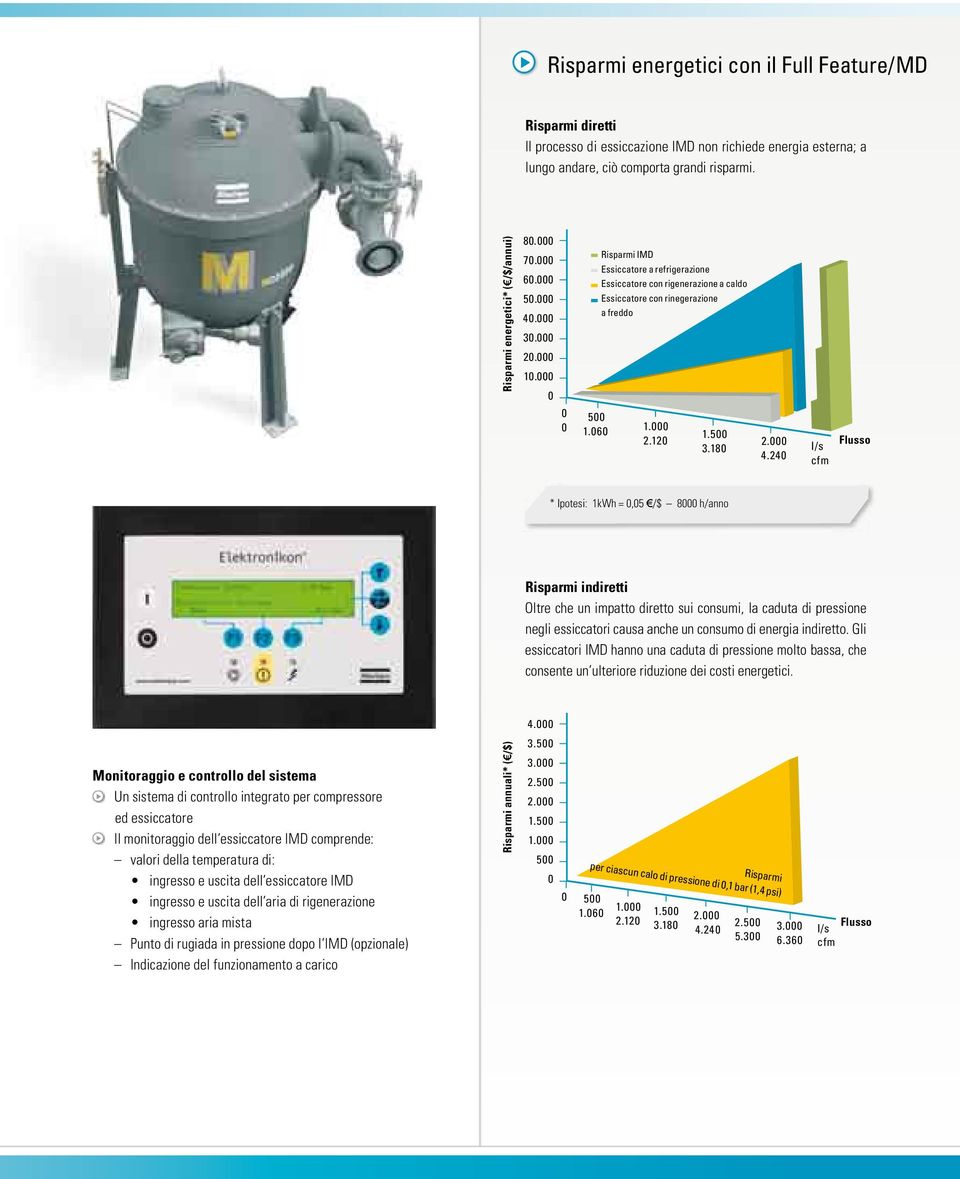 000 0 Risparmi IMD Essiccatore a refrigerazione Essiccatore con rigenerazione a caldo Essiccatore con rinegerazione a freddo 0 500 0 1.060 1.000 2.120 1.500 3.180 2.000 4.