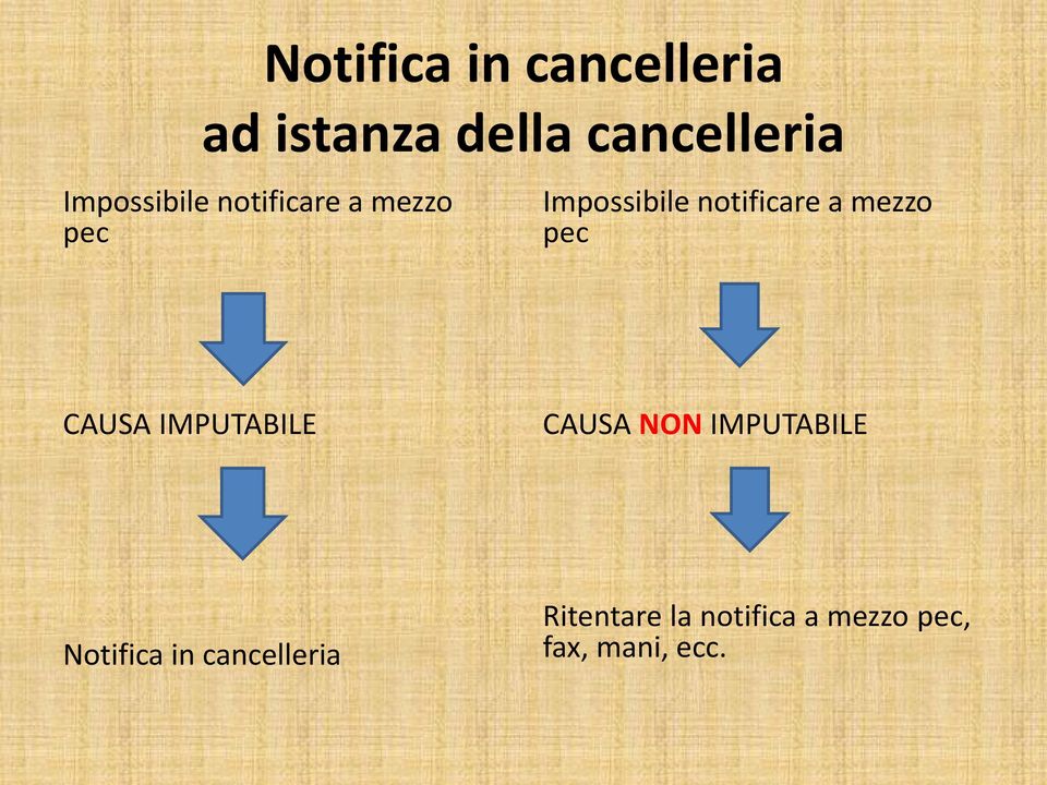 a mezzo pec CAUSA IMPUTABILE CAUSA NON IMPUTABILE Notifica