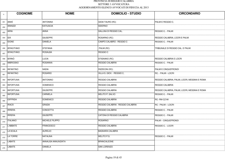 E PALMI 457 IERACITANO ROSALBA REGGIO C 458 IERINÒ LUCIA STIGNANO (RC) REGGIO CALABRIA E LOCRI 459 IMBROGNO ROSANNA REGGIO CALABRIA REGGIO C.