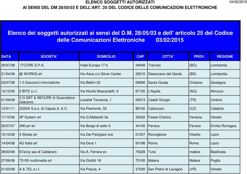 Viale Europa 17 b 24048 Treviolo (BG) Lombardia 21/04/06 @ WORKS srl Via Adua c/o Silver Center 25015 Desenzano del Garda (BS) Lombardia 03/07/08 1-0 Soluzioni informatiche Via Bellini 20 09096 Santa