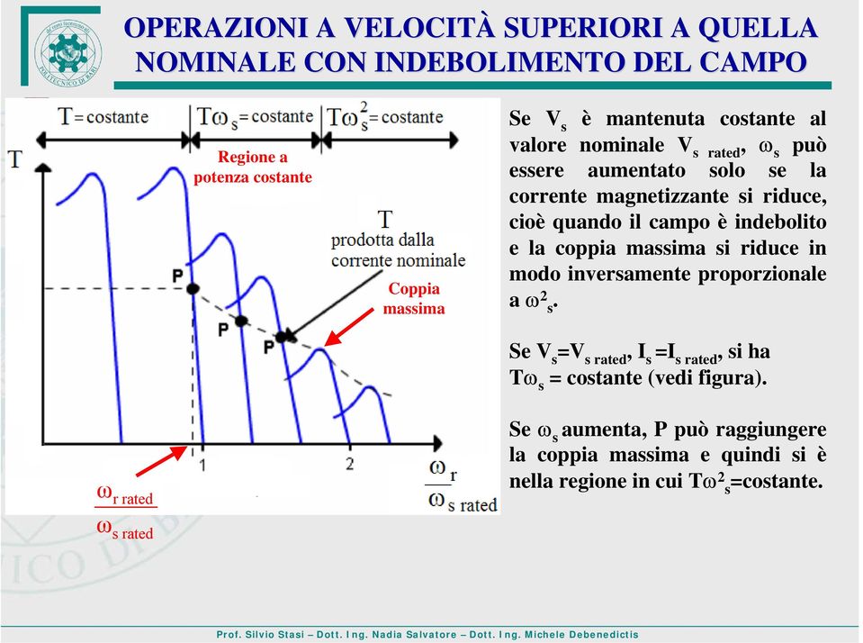 campo è indebolito e la coppia massima si riduce in modo inversamente proporzionale a ω 2 s.