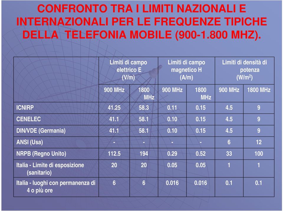 MHz 1800 MHz ICNIRP 41.25 58.3 0.11 0.15 4.5 9 CENELEC 41.1 58.1 0.10 0.15 4.5 9 DIN/VDE (Germania) 41.1 58.1 0.10 0.15 4.5 9 ANSI (Usa) - - - - 6 12 NRPB (Regno Unito) 112.