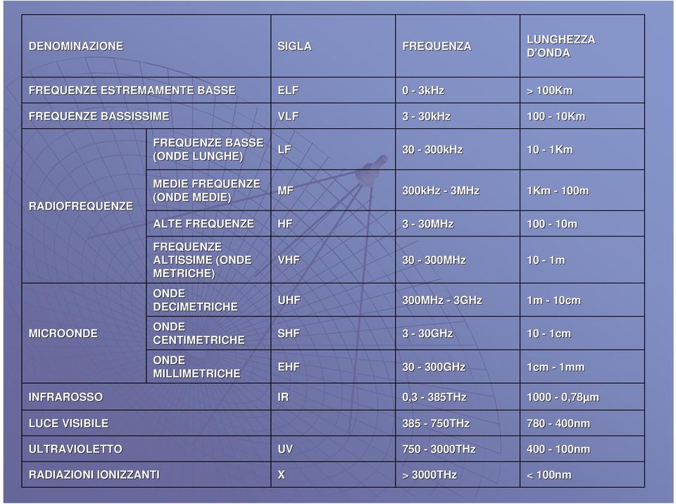 METRICHE) VHF 30-300MHz 10-1m ONDE DECIMETRICHE UHF 300MHz - 3GHz 1m - 10cm MICROONDE ONDE CENTIMETRICHE SHF 3-30GHz 10-1cm ONDE MILLIMETRICHE EHF 30-300GHz