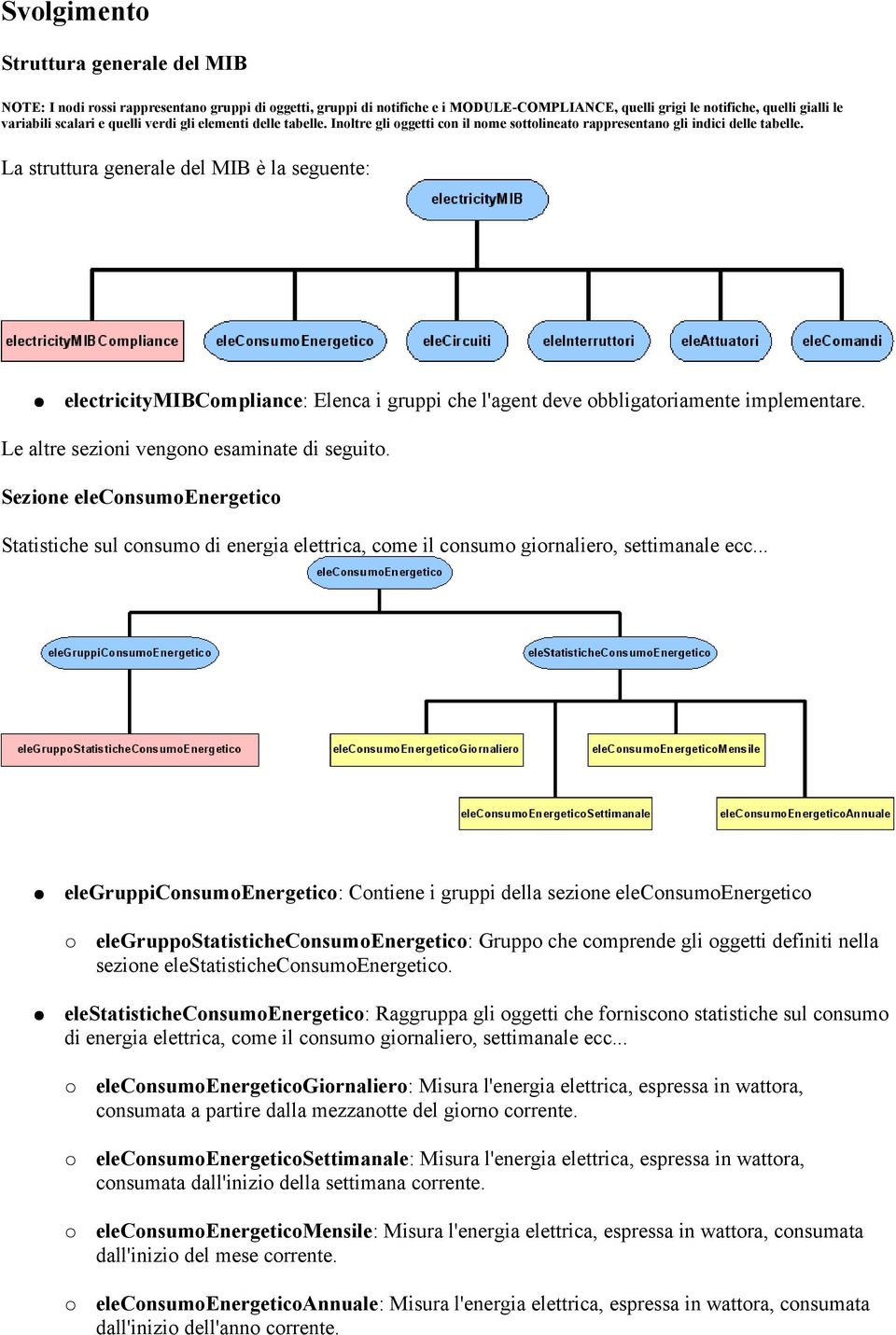 La struttura generale del MIB è la seguente: electricitymibcompliance: Elenca i gruppi che l'agent deve obbligatoriamente implementare. Le altre sezioni vengono esaminate di seguito.