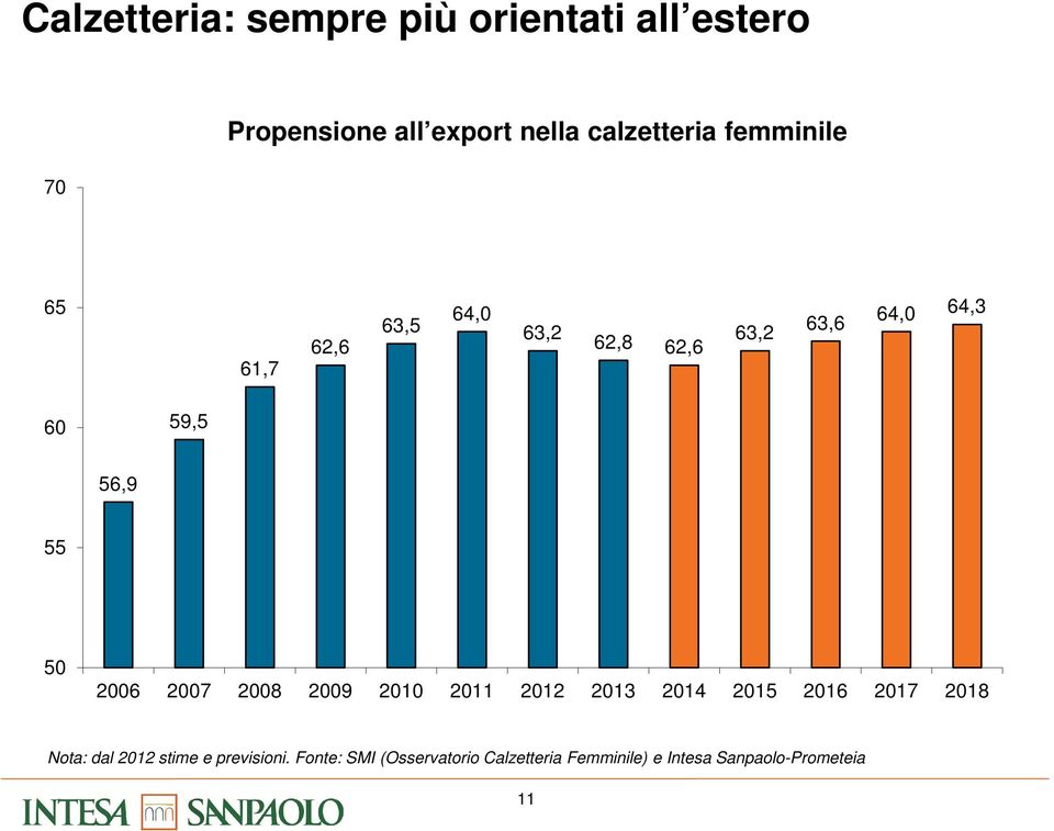 2006 2007 2008 2009 2010 2011 2012 2013 2014 2015 2016 2017 2018 Nota: dal 2012 stime e