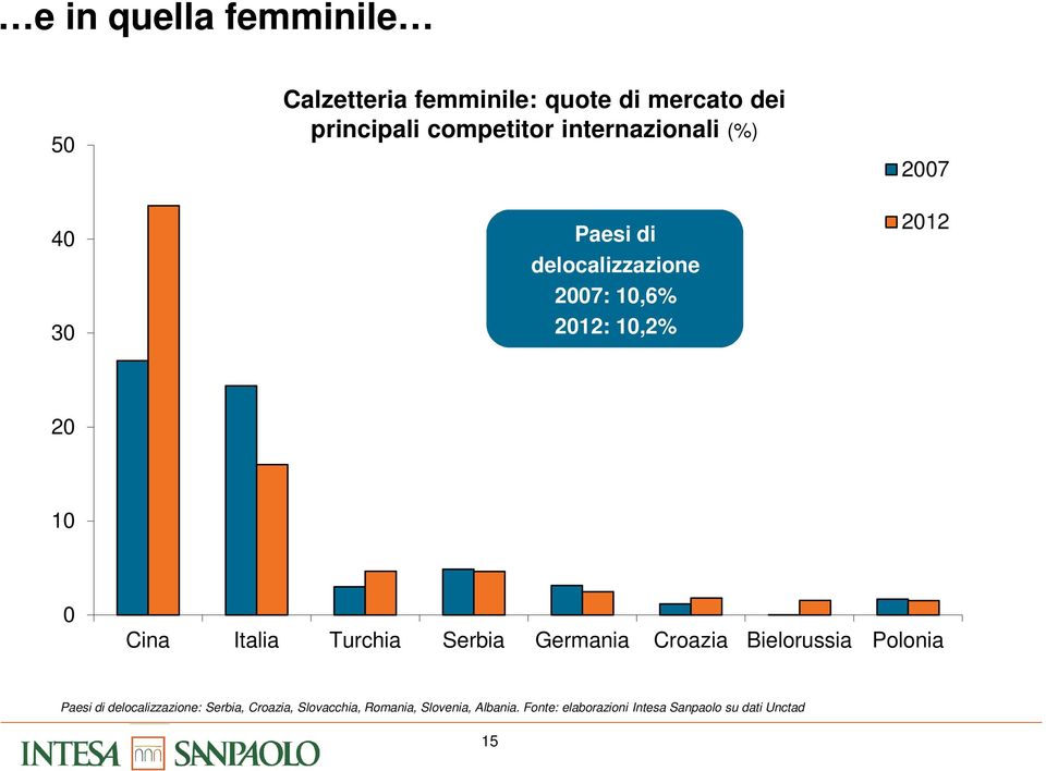 Italia Turchia Serbia Germania Croazia Bielorussia Polonia Paesi di delocalizzazione: Serbia,