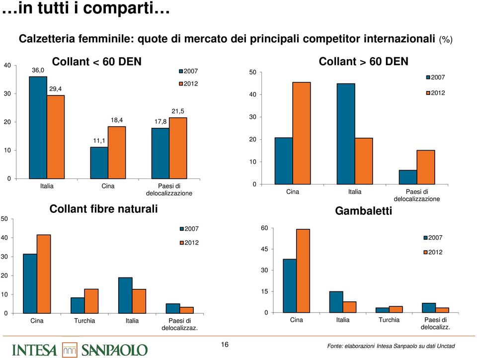 delocalizzazione Collant fibre naturali 2007 2012 0 60 45 Cina Italia Paesi di delocalizzazione Gambaletti 2007 2012 20 30 10 15