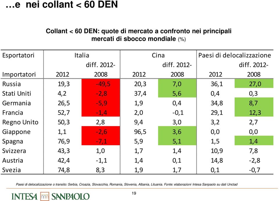 2012- Importatori 2012 2008 2012 2008 2012 2008 Russia 19,3-49,5 20,3 7,0 36,1 27,0 Stati Uniti 4,2-2,8 37,4 5,6 0,4 0,3 Germania 26,5-5,9 1,9 0,4 34,8 8,7 Francia 52,7-1,4 2,0-0,1 29,1