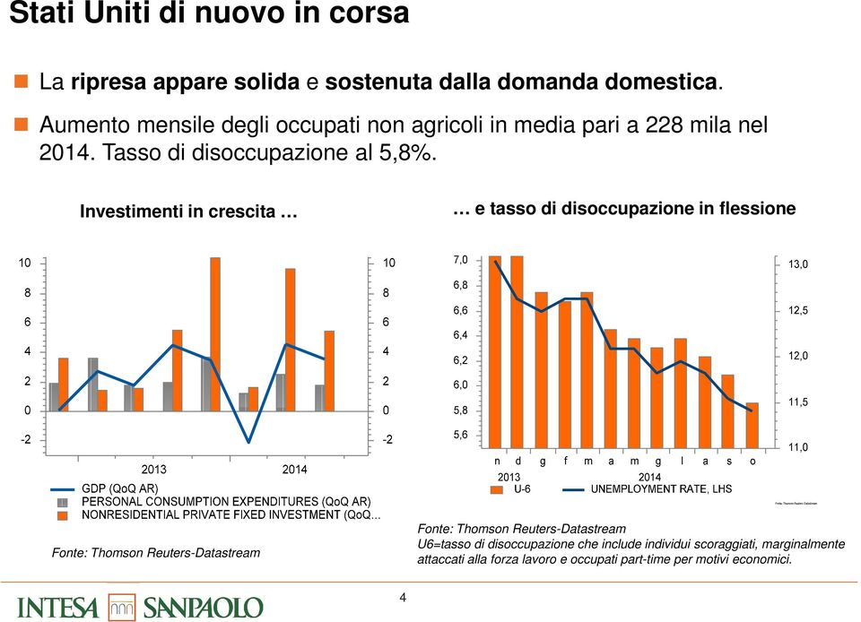 Investimenti in crescita e tasso di disoccupazione in flessione Fonte: Thomson Reuters-Datastream Fonte: Thomson