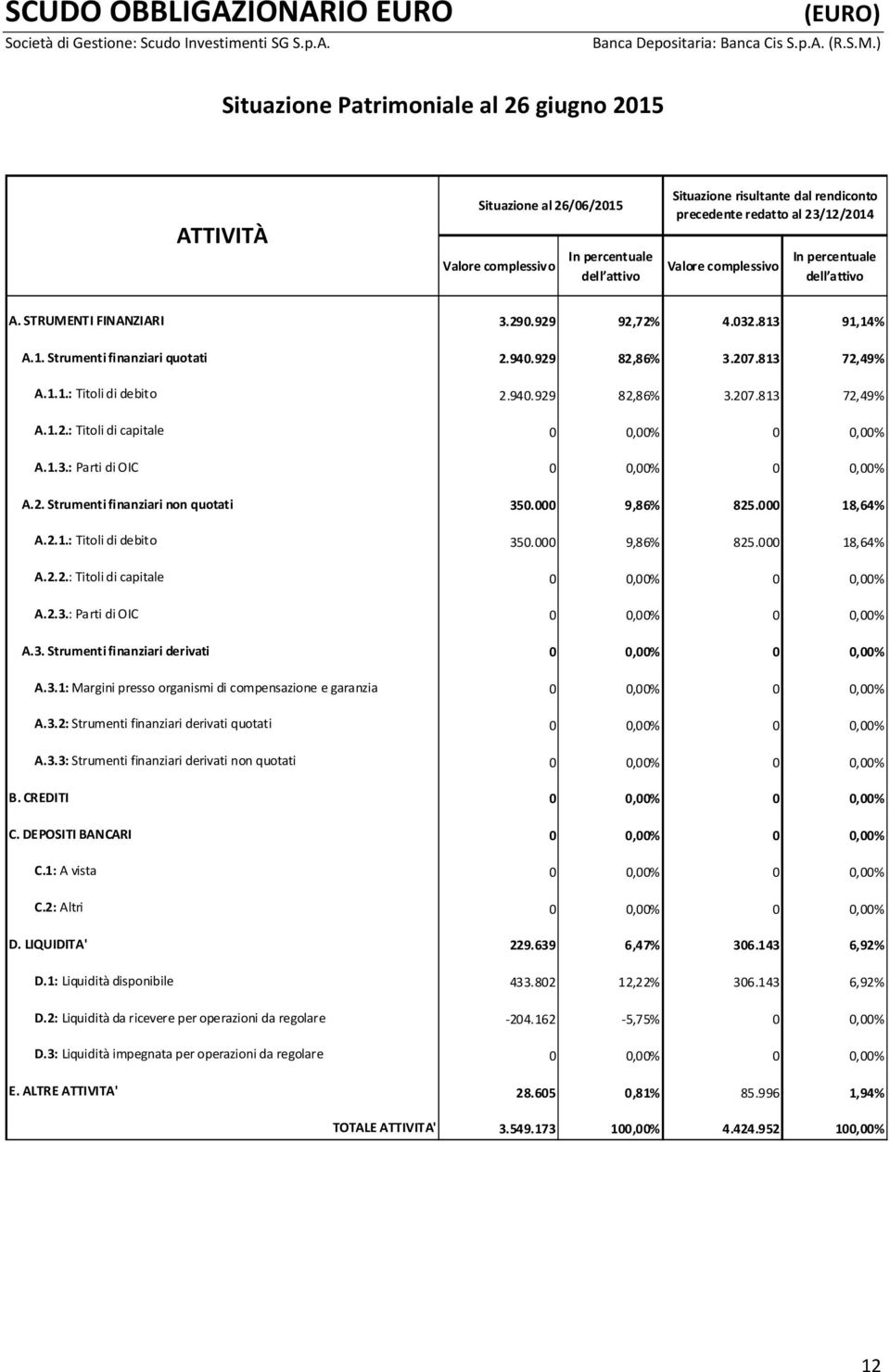 940.929 82,86% 3.207.813 72,49% A.1.2.: Titoli di capitale 0 0,00% 0 0,00% A.1.3.: Parti di OIC 0 0,00% 0 0,00% A.2. Strumenti finanziari non quotati 350.000 9,86% 825.000 18,64% A.2.1.: Titoli di debito 350.