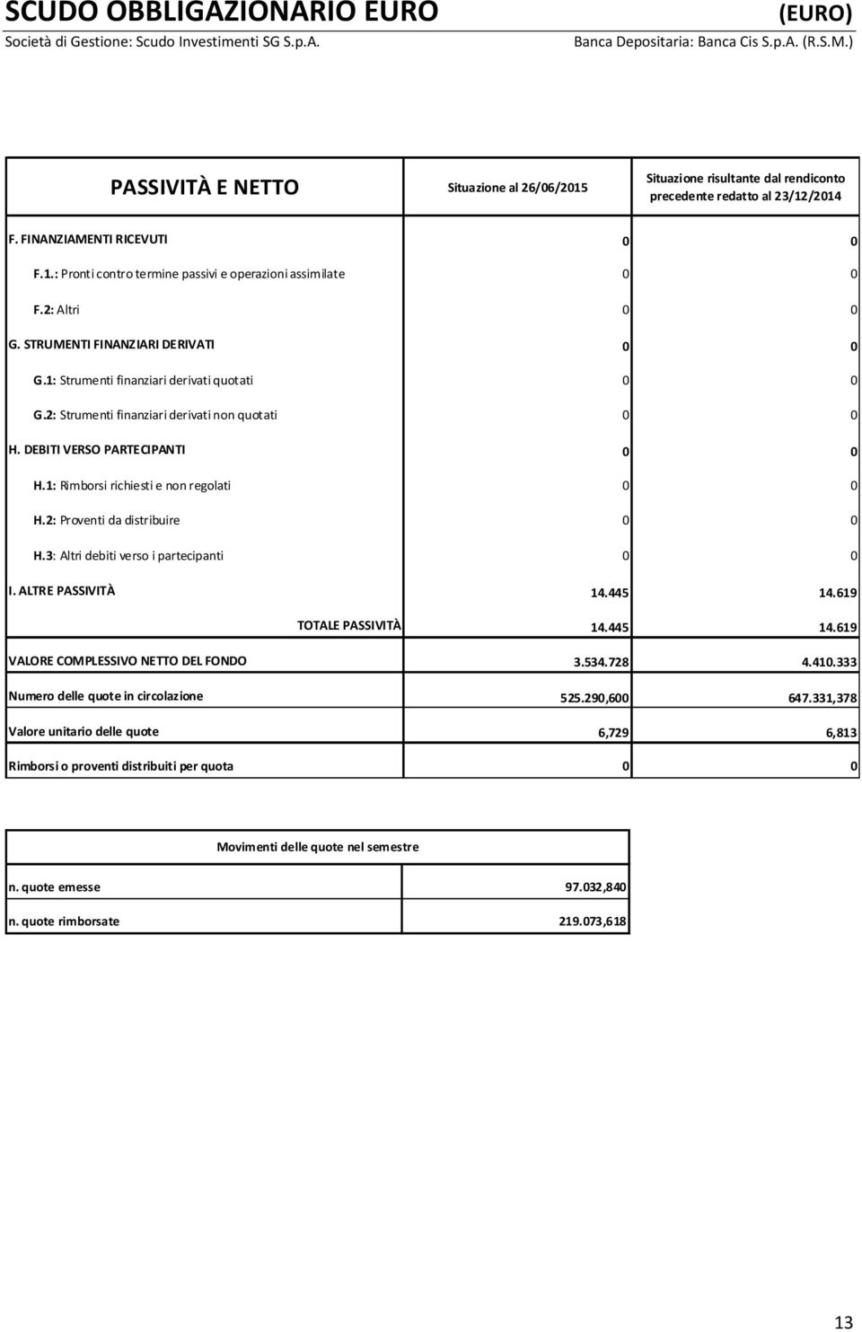 1: Rimborsi richiesti e non regolati 0 0 H.2: Proventi da distribuire 0 0 H.3: Altri debiti verso i partecipanti 0 0 I. ALTRE PASSIVITÀ 14.445 14.619 TOTALE PASSIVITÀ 14.445 14.619 VALORE COMPLESSIVO NETTO DEL FONDO 3.