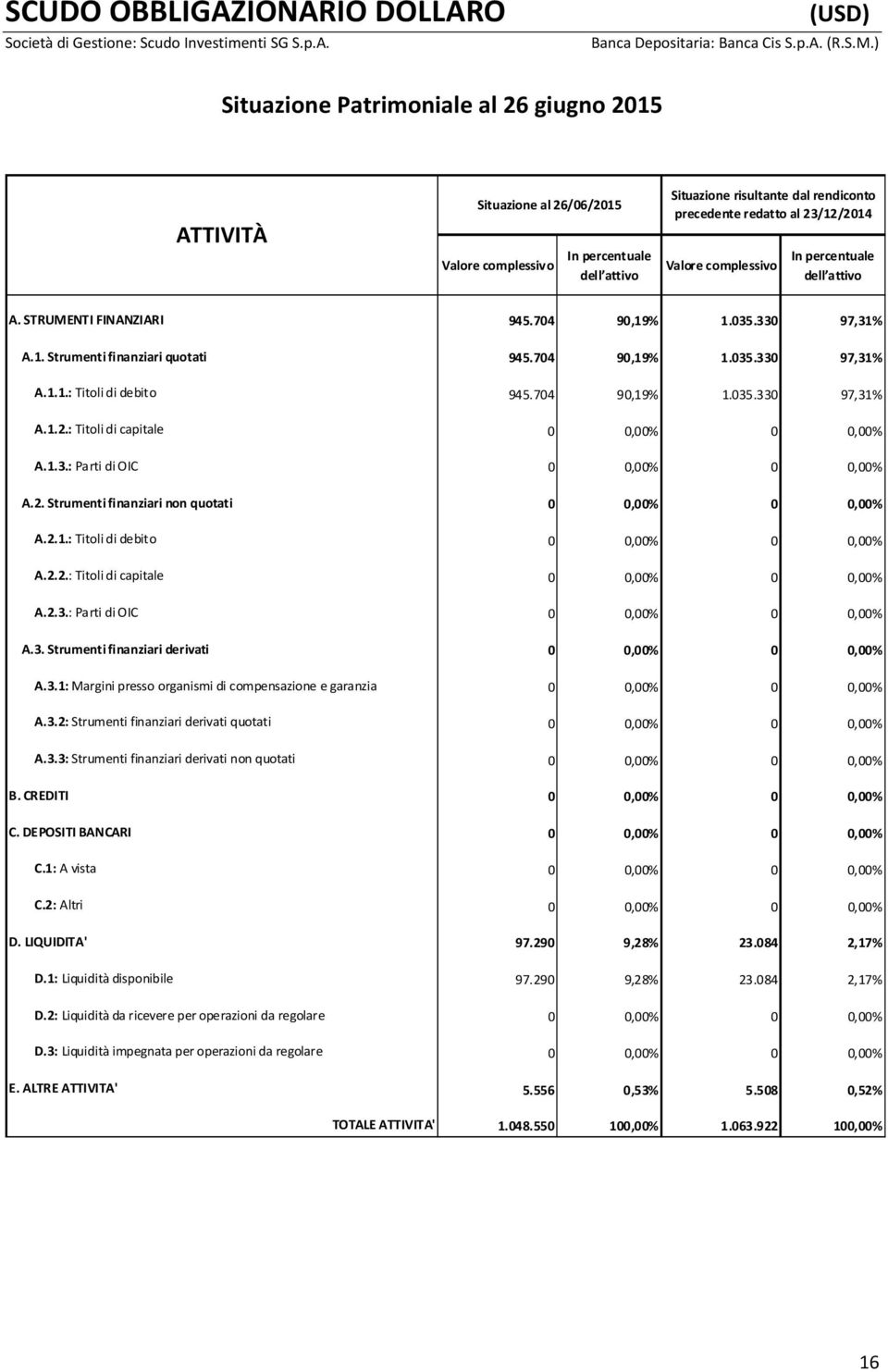 704 90,19% 1.035.330 97,31% A.1.2.: Titoli di capitale 0 0,00% 0 0,00% A.1.3.: Parti di OIC 0 0,00% 0 0,00% A.2. Strumenti finanziari non quotati 0 0,00% 0 0,00% A.2.1.: Titoli di debito 0 0,00% 0 0,00% A.