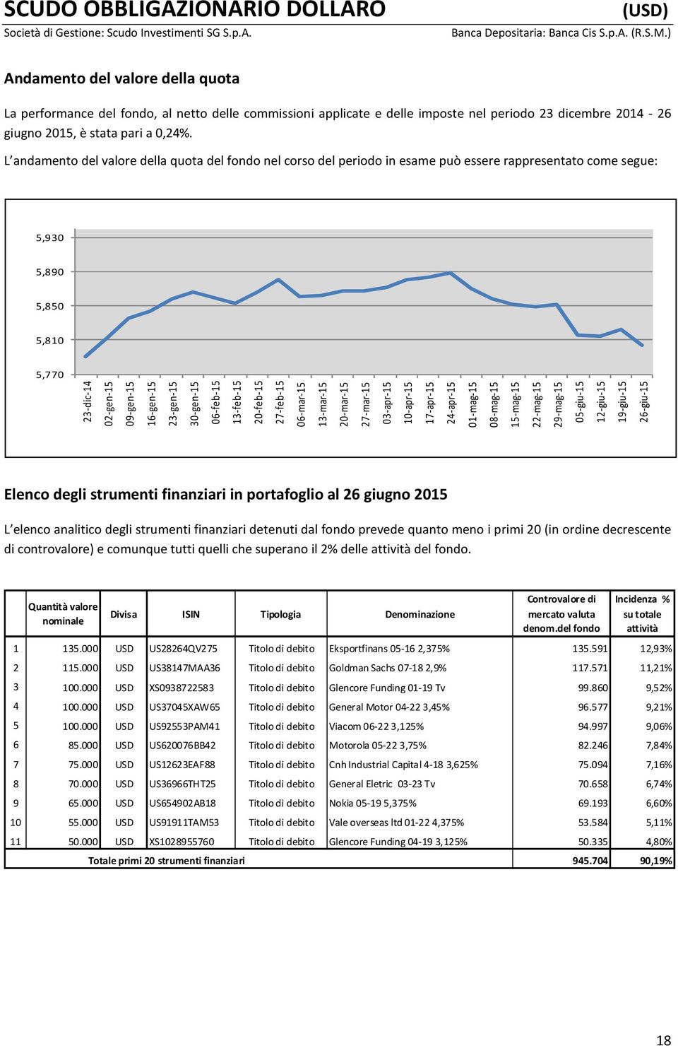 L andamento del valore della quota del fondo nel corso del periodo in esame può essere rappresentato come segue: 5,930 5,890 5,850 5,810 5,770 23-dic-14 02-gen-15 09-gen-15 16-gen-15 23-gen-15