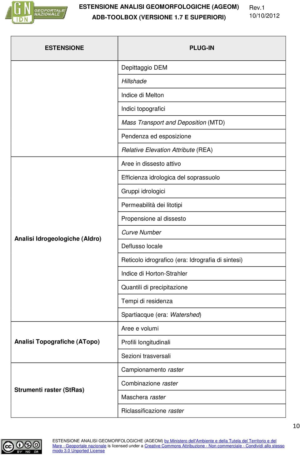 Deflusso locale Reticolo idrografico (era: Idrografia di sintesi) Indice di Horton-Strahler Quantili di precipitazione Tempi di residenza Spartiacque (era: Watershed) Aree e