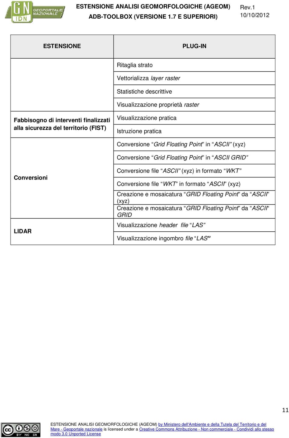 Grid Floating Point in ASCII GRID Conversioni LIDAR Conversione file ASCII (xyz) in formato WKT Conversione file WKT in formato ASCII (xyz) Creazione e