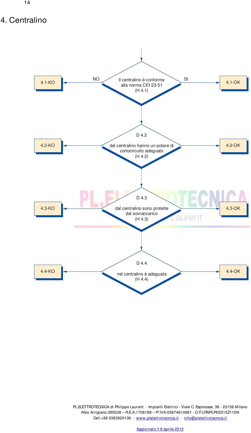 2-KO D 4.2 del centralino hanno un potere di cortocircuito adeguato (H 4.