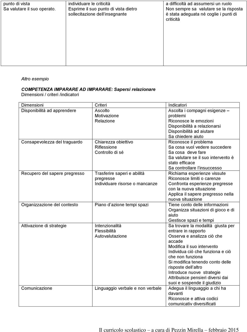 punti di criticità Altro esempio COMPETENZA IMPARARE AD IMPARARE: Sapersi relazionare Dimensioni / criteri /indicatori Dimensioni Criteri Indicatori Disponibilità ad apprendere Ascolto Motivazione