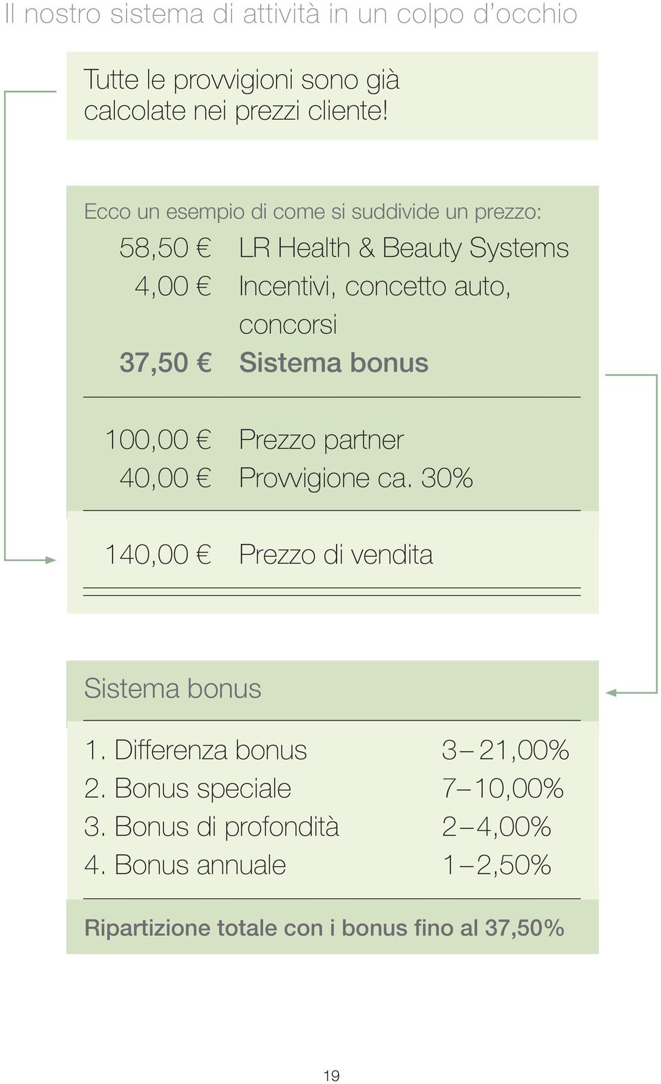 37,50 Sistema bonus 100,00 Prezzo partner 40,00 Provvigione ca. 30% 140,00 Prezzo di vendita Sistema bonus 1.