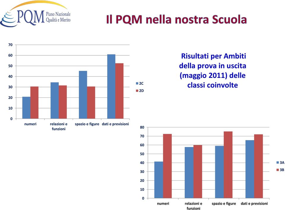 funzioni spazio e figure dati e previsioni 80 70 60 50 40 30 3A