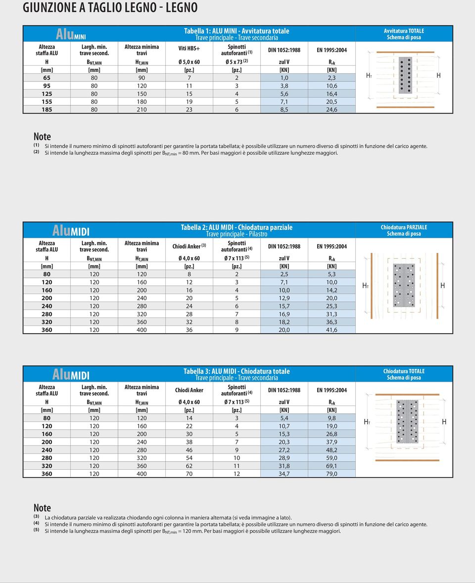 k 65 80 90 7 2 1,0 2,3 95 80 120 11 3 3,8 10,6 125 80 150 15 4 5,6 16,4 155 80 180 19 5 7,1 20,5 185 80 210 23 6 8,5 24,6 (1) Si intende il numero minimo di pinotti autoforanti per garantire la