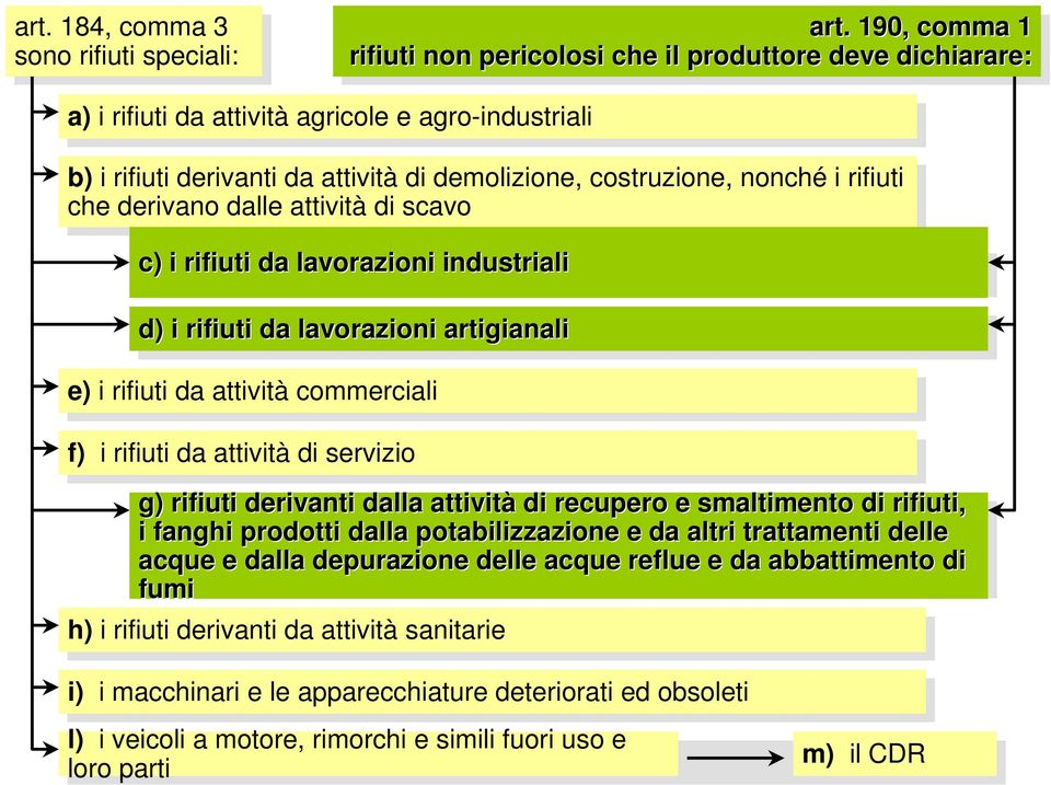 rifiuti che derivano dalle attività di scavo c) i rifiuti da lavorazioni industriali d) i rifiuti da lavorazioni artigianali e) i rifiuti da attività commerciali f) i rifiuti da attività di servizio