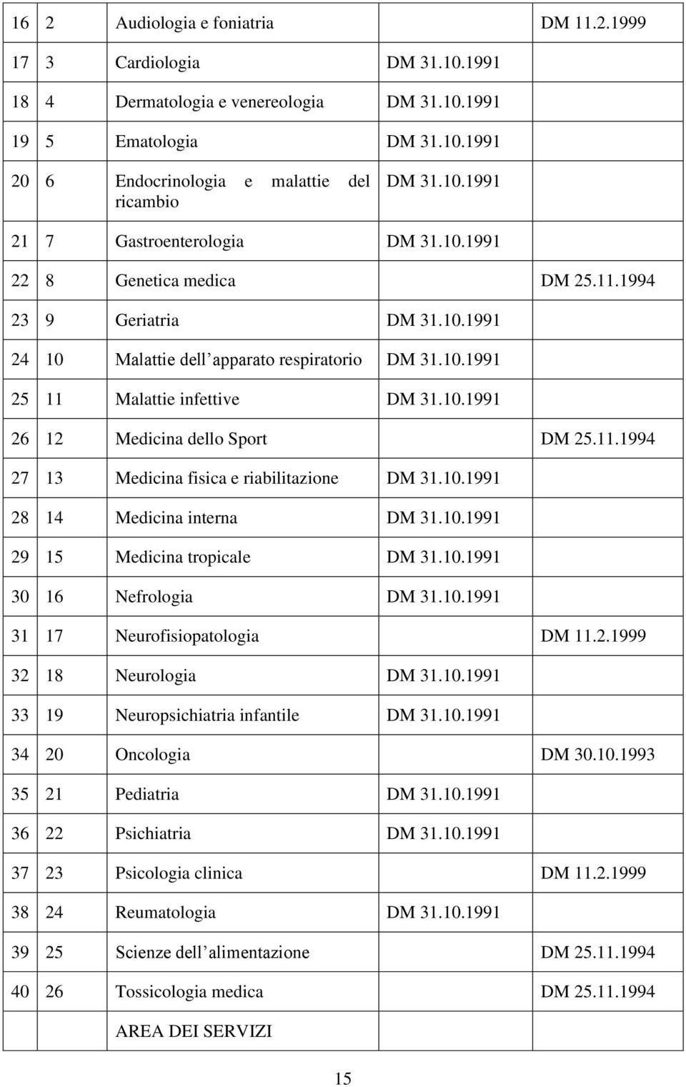 11.1994 27 13 Medicina fisica e riabilitazione DM 31.10.1991 28 14 Medicina interna DM 31.10.1991 29 15 Medicina tropicale DM 31.10.1991 30 16 Nefrologia DM 31.10.1991 31 17 Neurofisiopatologia DM 11.