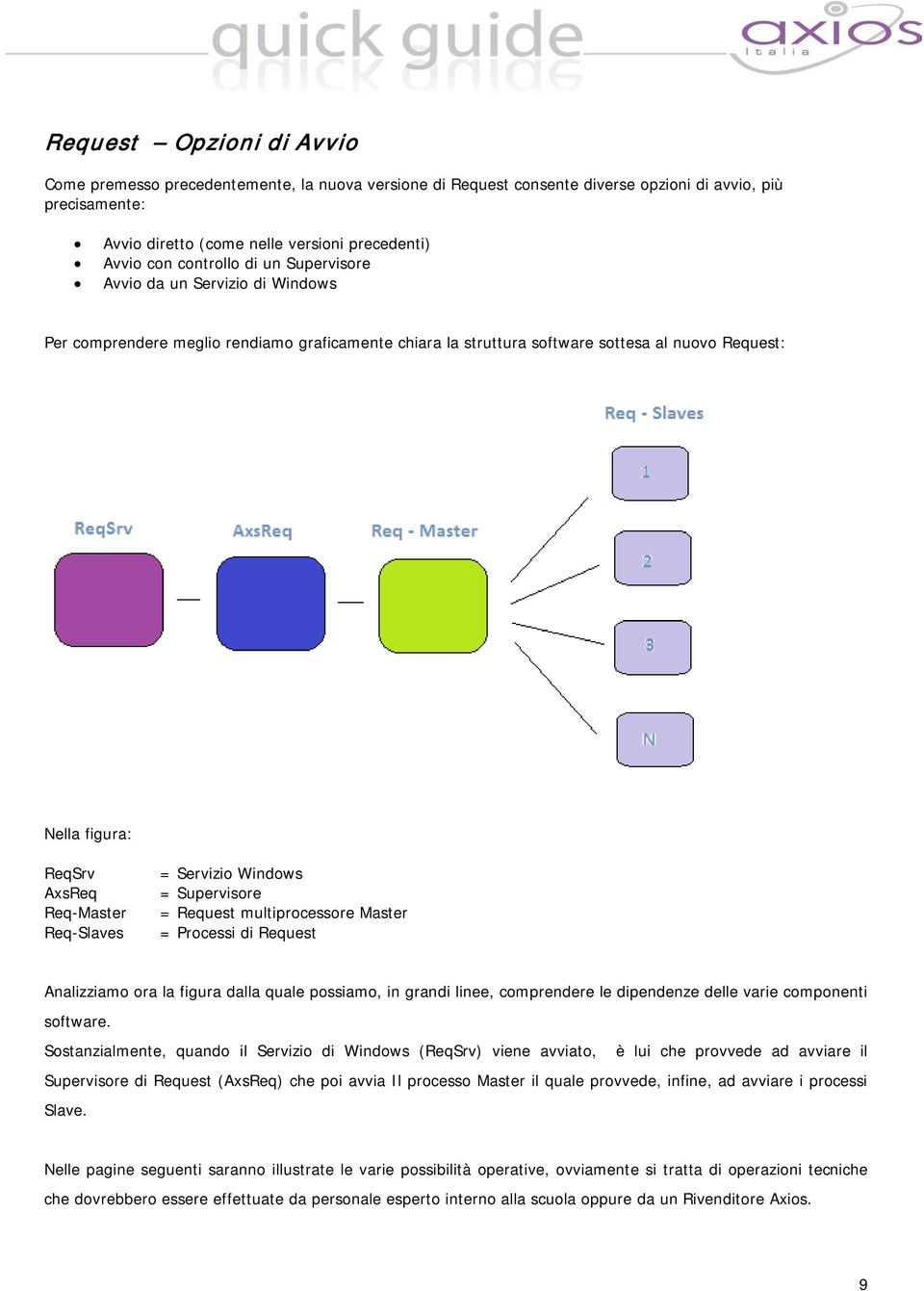 Req-Slaves = Servizio Windows = Supervisore = Request multiprocessore Master = Processi di Request Analizziamo ora la figura dalla quale possiamo, in grandi linee, comprendere le dipendenze delle