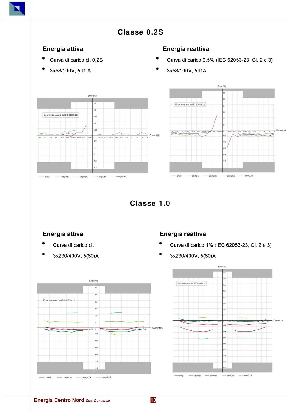2 e 3) 3x58/100V, 5II1A Classe 1.0 Energia attiva Curva di carico cl.