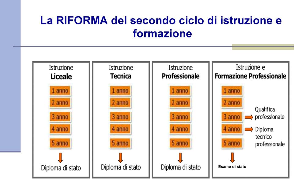 istruzione e