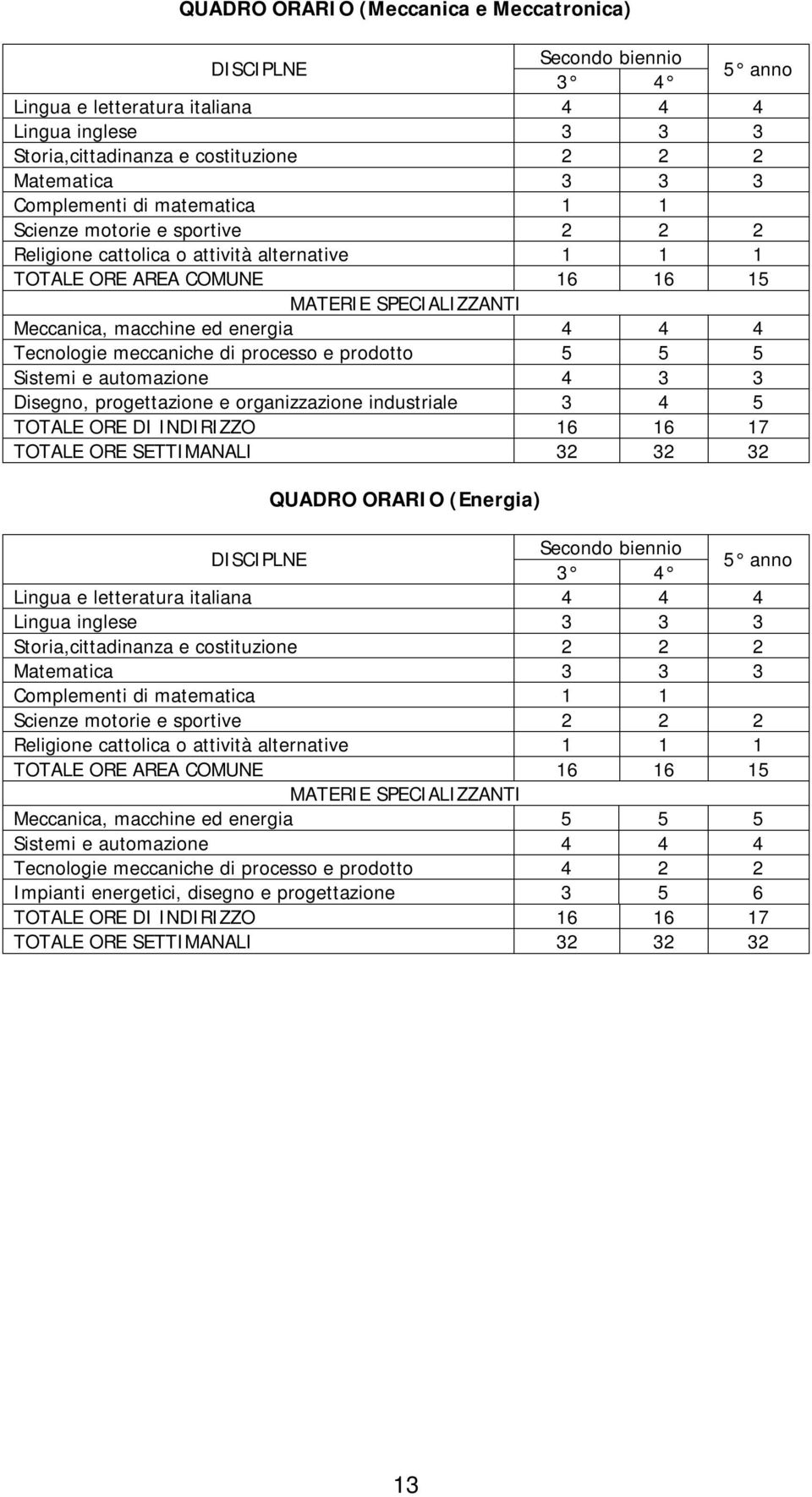 4 4 Tecnologie meccaniche di processo e prodotto 5 5 5 Sistemi e automazione 4 3 3 Disegno, progettazione e organizzazione industriale 3 4 5 TOTALE ORE DI INDIRIZZO 16 16 17 TOTALE ORE SETTIMANALI 32