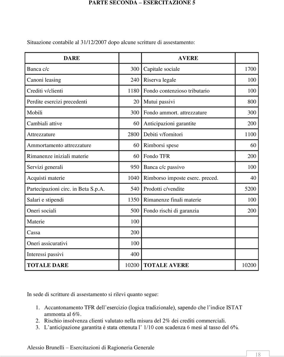 attrezzature 300 Cambiali attive 60 Anticipazioni garantite 200 Attrezzature 2800 Debiti v/fornitori 1100 Ammortamento attrezzature 60 Rimborsi spese 60 Rimanenze iniziali materie 60 Fondo TFR 200